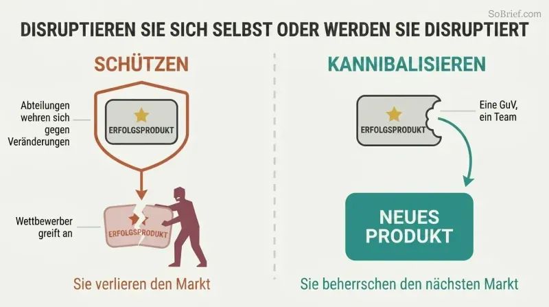 Split panel comparing two strategies: protecting a product lets a competitor take the market, while cannibalizing your own product keeps you in control.