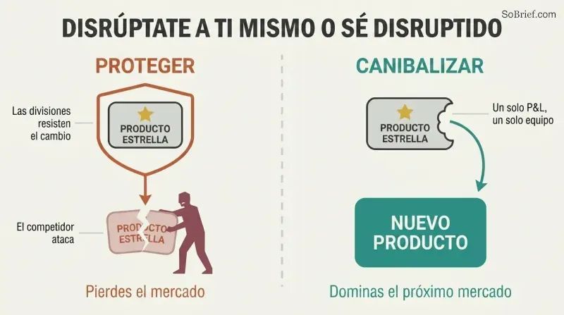 Split panel comparing two strategies: protecting a product lets a competitor take the market, while cannibalizing your own product keeps you in control.