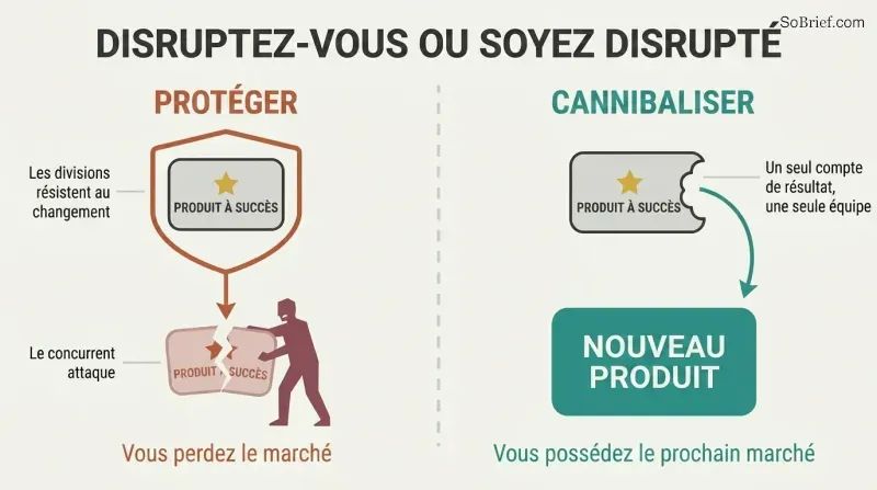 Split panel comparing two strategies: protecting a product lets a competitor take the market, while cannibalizing your own product keeps you in control.