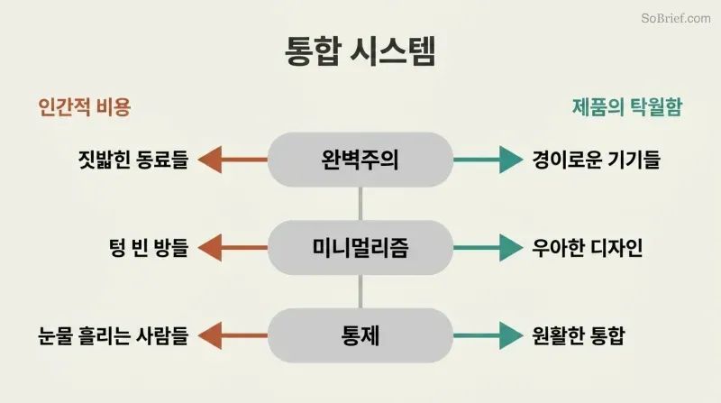 Three personality traits stacked in a central spine each send arrows left toward human costs in terracotta and right toward product outcomes in teal, showing inseparable dual outputs from the same source.