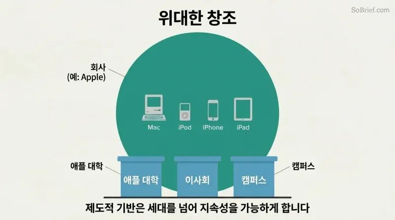 Large teal circle labeled 'The Company' encloses four tiny product silhouettes, resting on three institutional foundation pillars that enable endurance across generations.