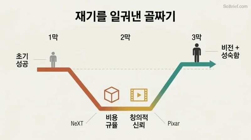 Section 4 - 스티브 잡스