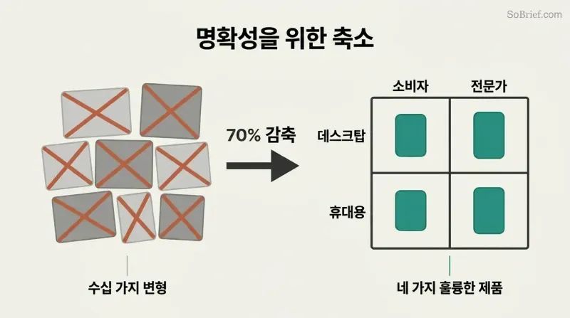 Cluster of crossed-out product boxes on the left transforms via a bold arrow into a clean two-by-two grid with four focused products on the right.