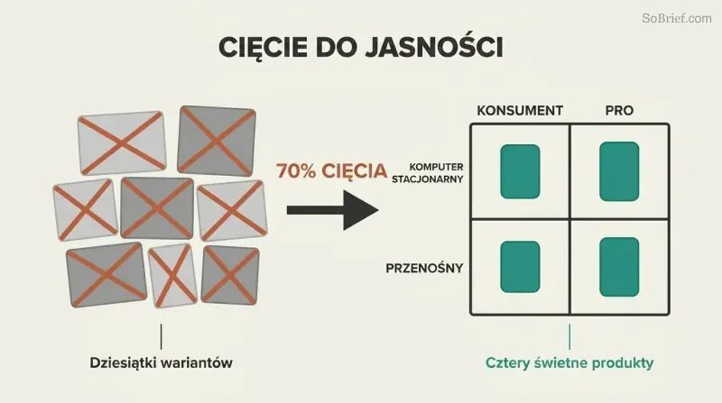 Cluster of crossed-out product boxes on the left transforms via a bold arrow into a clean two-by-two grid with four focused products on the right.