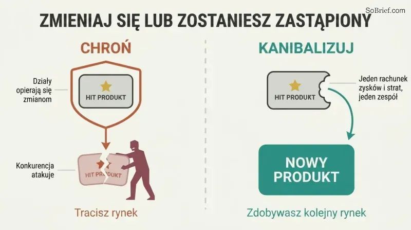 Split panel comparing two strategies: protecting a product lets a competitor take the market, while cannibalizing your own product keeps you in control.