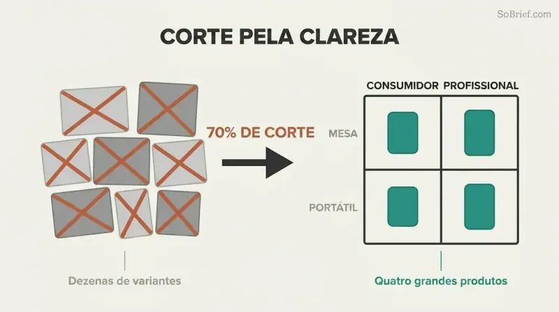 Cluster of crossed-out product boxes on the left transforms via a bold arrow into a clean two-by-two grid with four focused products on the right.