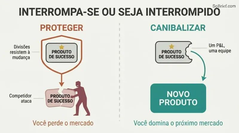 Split panel comparing two strategies: protecting a product lets a competitor take the market, while cannibalizing your own product keeps you in control.
