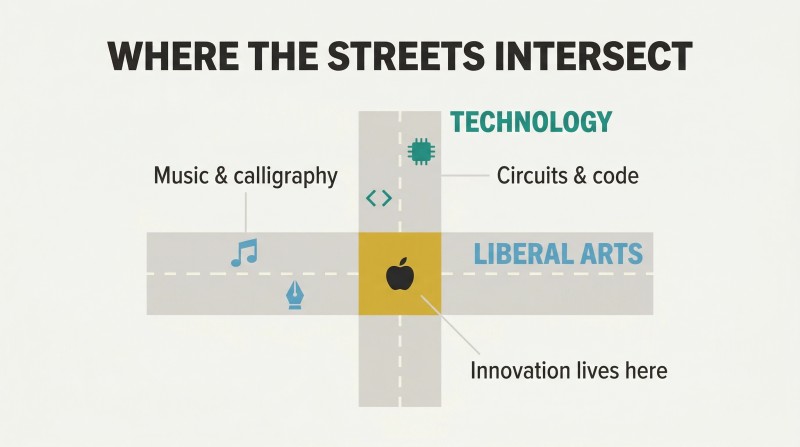 Two perpendicular streets labeled Technology and Liberal Arts cross at a gold-highlighted intersection, with domain icons along each road.
