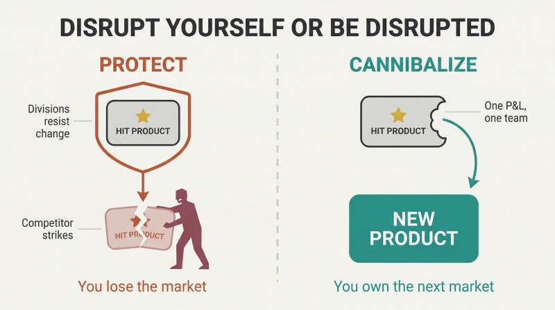 Split panel comparing two strategies: protecting a product lets a competitor take the market, while cannibalizing your own product keeps you in control.