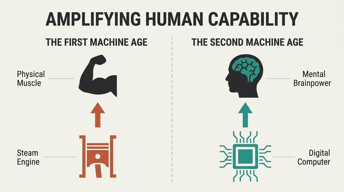 The Second Machine Age | Summary, Audio, Quotes, FAQ
