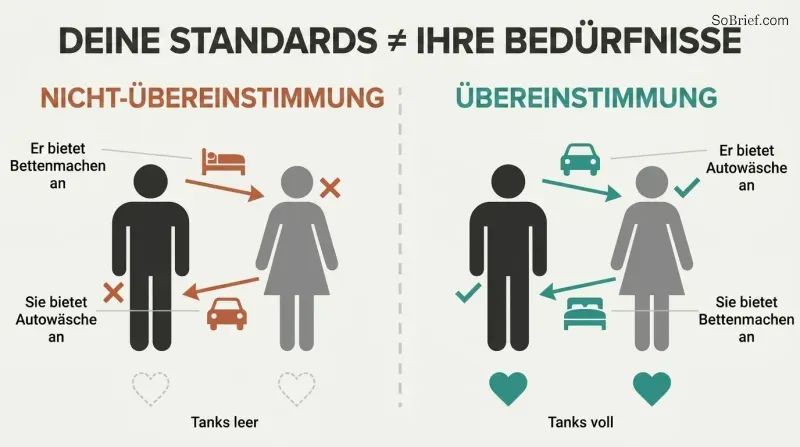 Split panel comparing two spouses exchanging wrong default chores on the left versus exchanging specifically requested chores on the right.