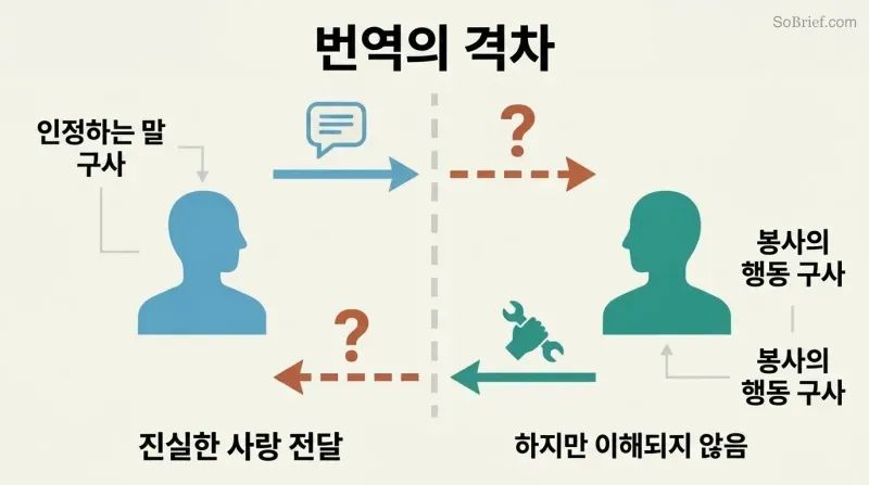 Two figures face each other across a dashed divider, each sending a love language icon that arrives at the other as a question mark, showing mutual miscommunication.