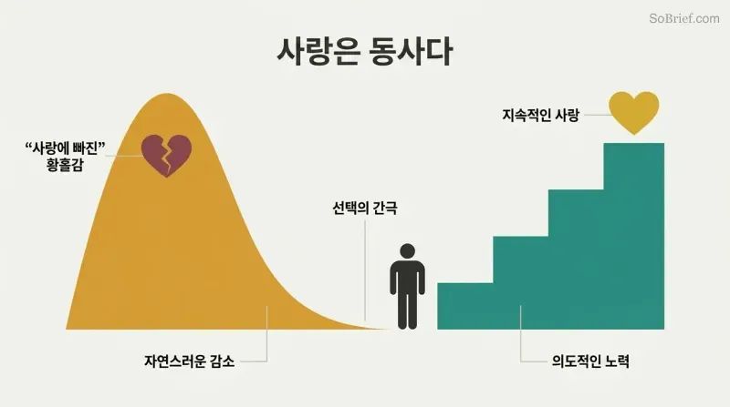 Smooth amber hill declining leftward represents fading euphoria, while an ascending teal staircase of deliberate actions rises rightward toward a gold heart symbolizing lasting love.