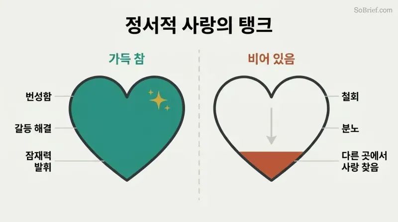 Two heart-shaped love tanks contrasted — one full with thriving outcomes, one nearly empty with withdrawal and resentment.