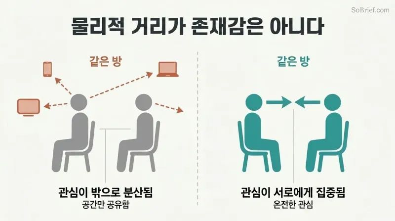 Split panel contrasting two people in the same room with scattered attention versus the same two people with attention focused entirely on each other.