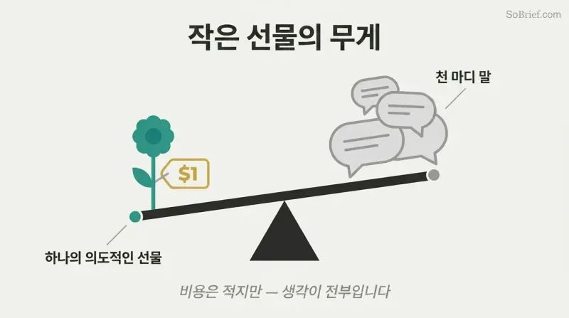 Balance seesaw tilting down under a single flower with a one-dollar tag, outweighing three speech bubbles on the opposite end.