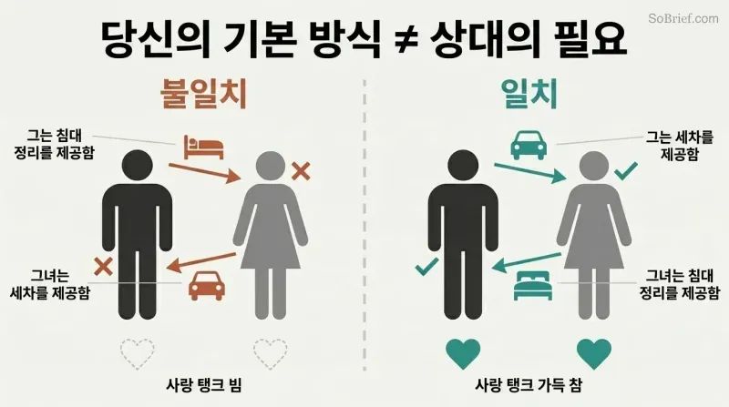 Split panel comparing two spouses exchanging wrong default chores on the left versus exchanging specifically requested chores on the right.