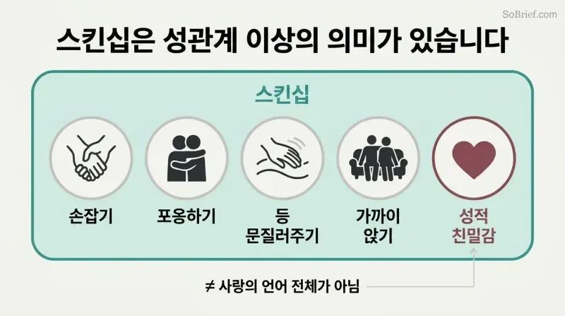 Large circle labeled Physical Touch contains five equally-sized icons for holding hands, hugging, back rubs, sitting close, and sexual intimacy, showing sex as one subset among many.