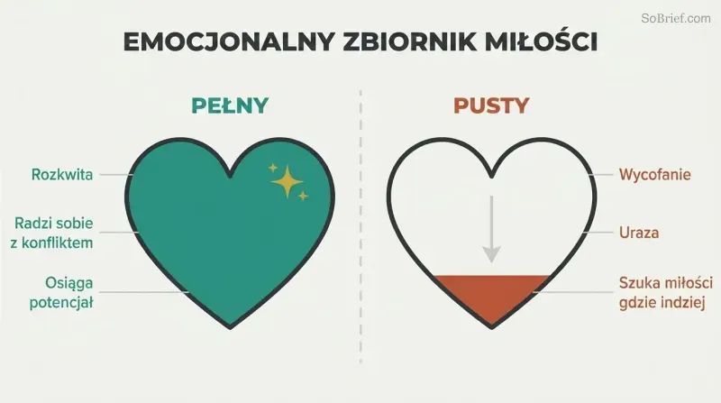 Two heart-shaped love tanks contrasted — one full with thriving outcomes, one nearly empty with withdrawal and resentment.