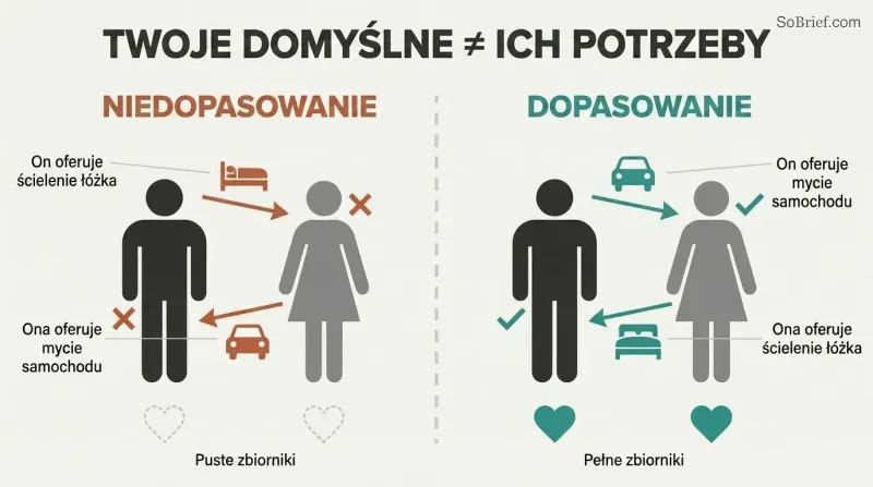 Split panel comparing two spouses exchanging wrong default chores on the left versus exchanging specifically requested chores on the right.