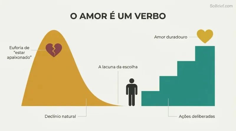 Smooth amber hill declining leftward represents fading euphoria, while an ascending teal staircase of deliberate actions rises rightward toward a gold heart symbolizing lasting love.