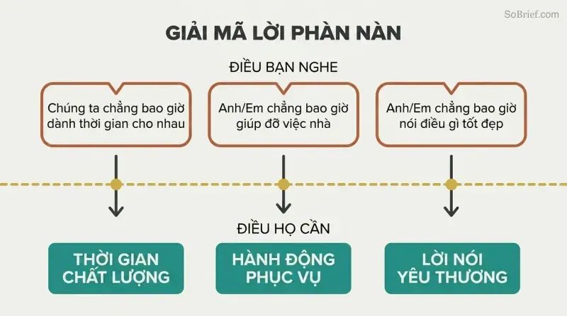 Three complaint speech bubbles above a gold decode line translate downward into three corresponding love language labels below, showing complaints as diagnostic signals of emotional needs.