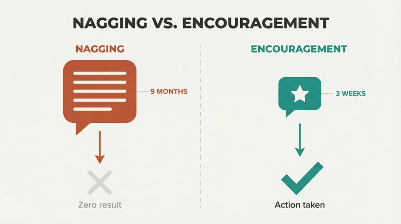 Split comparison showing a large cluster of nagging speech bubbles producing no result versus a single encouraging speech bubble producing a large checkmark result.