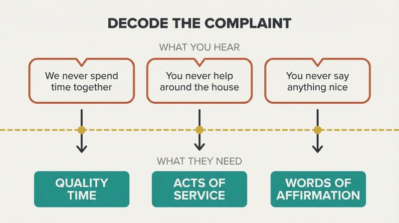Three complaint speech bubbles above a gold decode line translate downward into three corresponding love language labels below, showing complaints as diagnostic signals of emotional needs.
