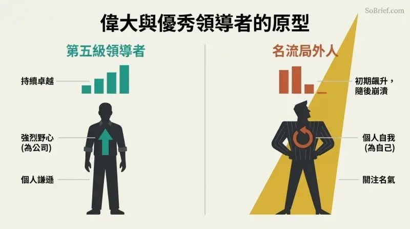 Split panel diagram contrasting a humble Level 5 leader's upward company growth with a celebrity leader's self-centered crash.