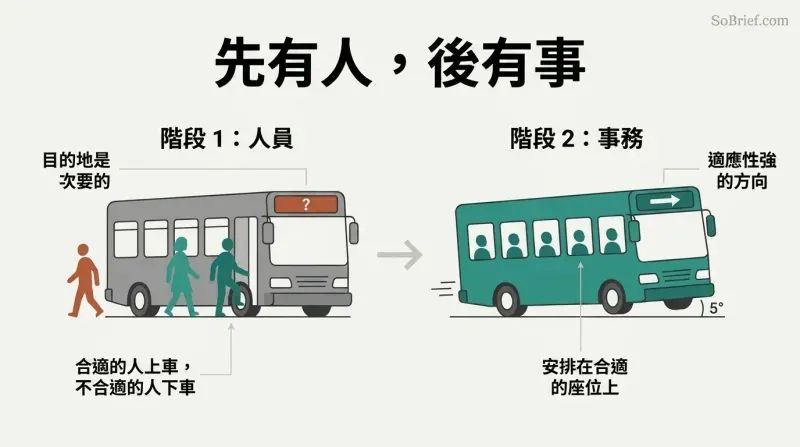 A two-phase diagram illustrating the "bus" metaphor: first getting the right people on and wrong people off, then deciding the destination.