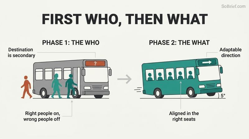 A two-phase diagram illustrating the "bus" metaphor: first getting the right people on and wrong people off, then deciding the destination.
