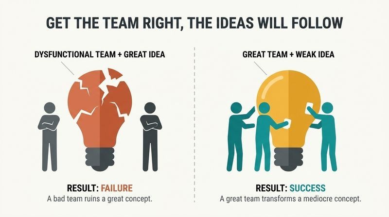 Split panel diagram comparing a dysfunctional team ruining a great idea on the left with a great team transforming a weak idea into a masterpiece on the right.