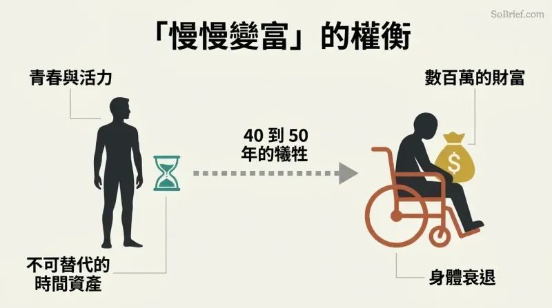 A transformation diagram showing a young person sacrificing their best years, leading to wealth that arrives only in old age in a wheelchair.
