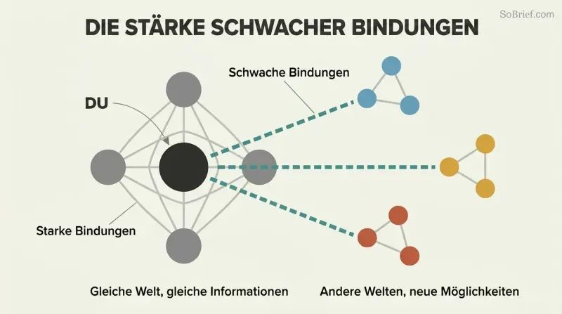 Network diagram showing a dense central cluster of close friends connected by gray lines, with teal bridge lines reaching three separate colored clusters representing different social worlds.