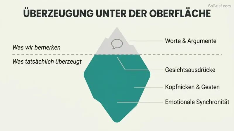 Iceberg with a small tip labeled words and arguments above a waterline of conscious awareness, and a massive teal body below representing the nonverbal cues that actually drive persuasion.