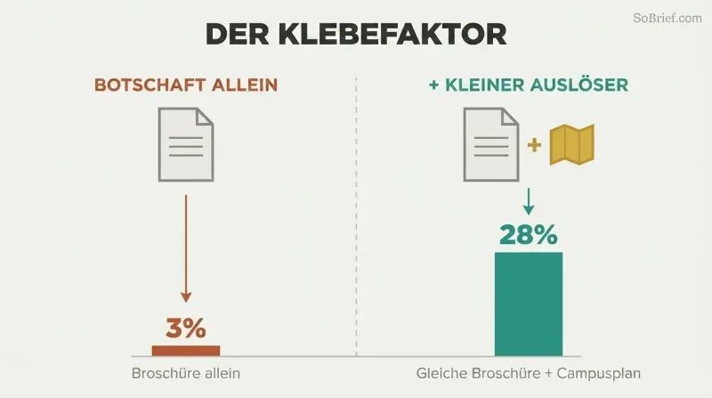 Split comparison of identical booklets where adding a tiny practical trigger raises action rates from three percent to twenty-eight percent, shown as dramatically different bar heights.