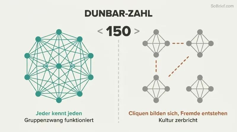 Split panel contrasting a densely interconnected network of people below 150 with fragmented isolated clusters above 150, divided by a threshold line.