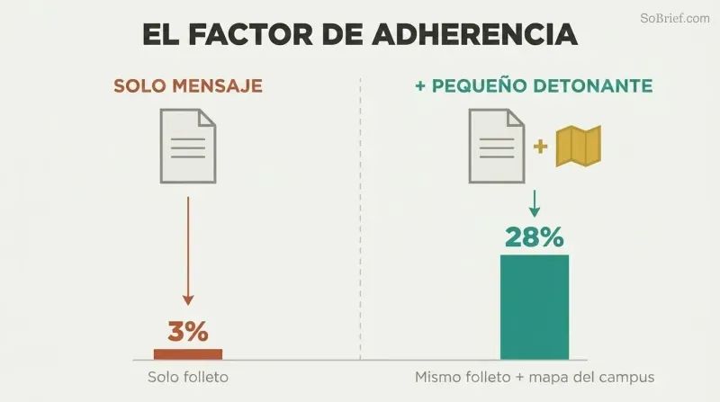 Split comparison of identical booklets where adding a tiny practical trigger raises action rates from three percent to twenty-eight percent, shown as dramatically different bar heights.