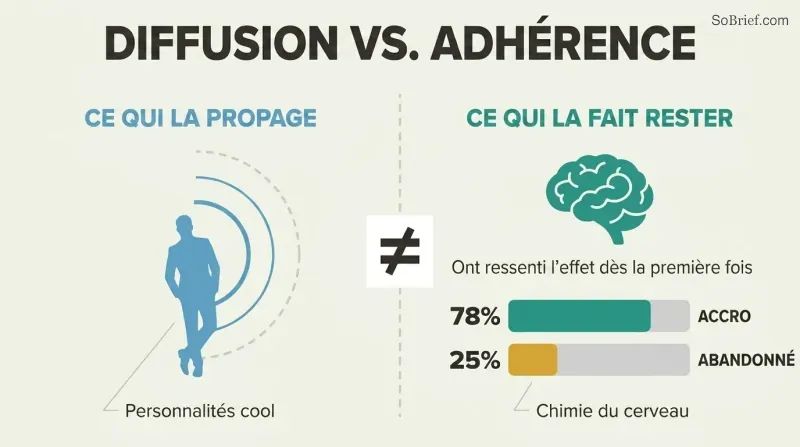 Split panel contrasting social influence radiating from a cool personality on the left with a brain icon and buzz-response proportion bars on the right, divided by a prominent not-equal symbol.
