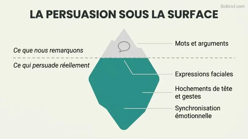 Iceberg with a small tip labeled words and arguments above a waterline of conscious awareness, and a massive teal body below representing the nonverbal cues that actually drive persuasion.