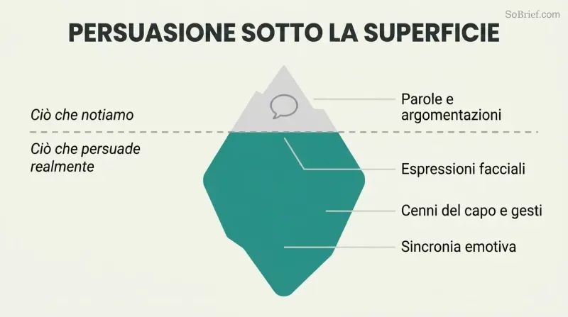Iceberg with a small tip labeled words and arguments above a waterline of conscious awareness, and a massive teal body below representing the nonverbal cues that actually drive persuasion.