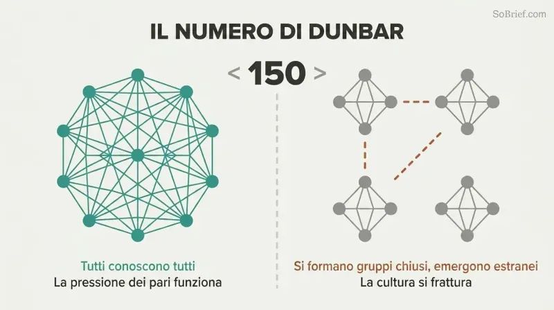 Split panel contrasting a densely interconnected network of people below 150 with fragmented isolated clusters above 150, divided by a threshold line.