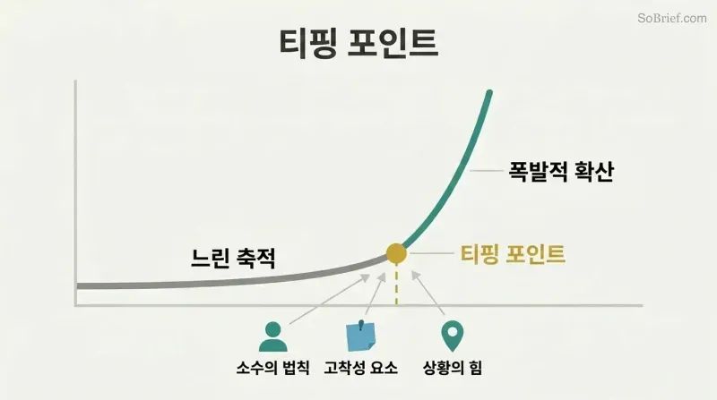Exponential growth curve showing slow buildup that suddenly explodes upward at a marked tipping point, with three converging rules feeding the threshold moment.