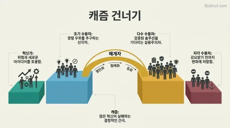 Four adopter-group platforms arranged left to right with a dramatic gap between early adopters and the majority, spanned by a gold arc bridge labeled Translators.