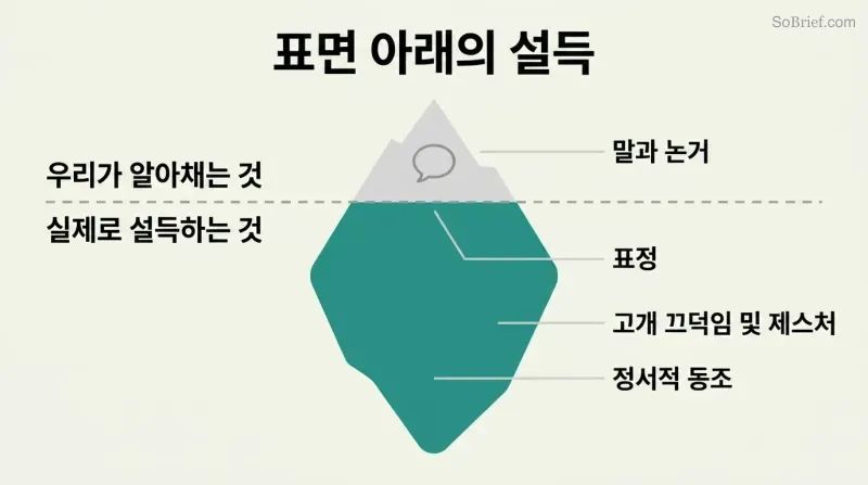 Iceberg with a small tip labeled words and arguments above a waterline of conscious awareness, and a massive teal body below representing the nonverbal cues that actually drive persuasion.
