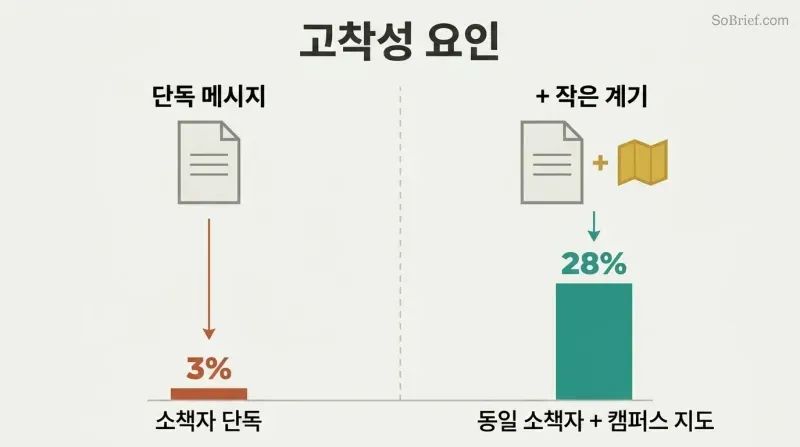Split comparison of identical booklets where adding a tiny practical trigger raises action rates from three percent to twenty-eight percent, shown as dramatically different bar heights.