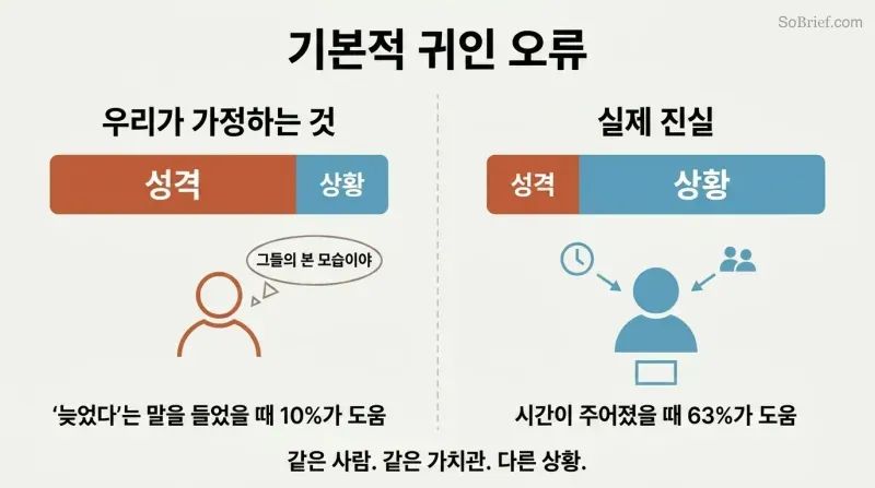 Split comparison showing how we overestimate personality's role in behavior on the left while the right reveals situation and context as the dominant driver.