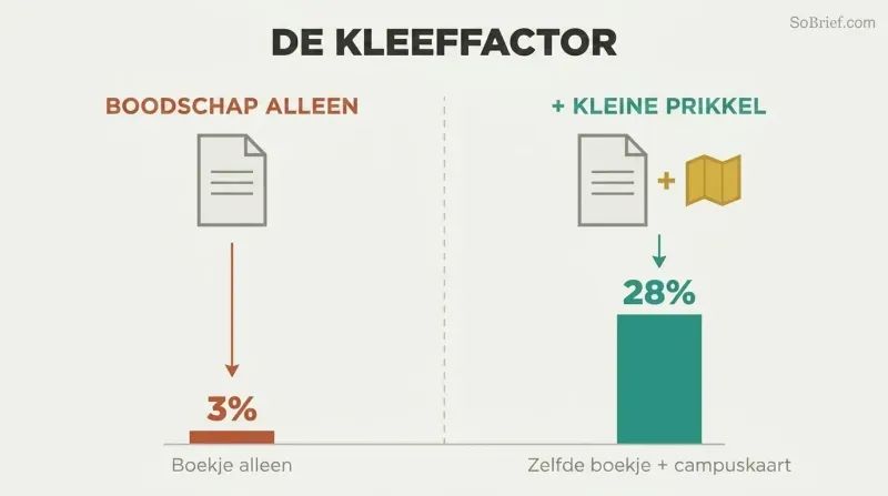 Split comparison of identical booklets where adding a tiny practical trigger raises action rates from three percent to twenty-eight percent, shown as dramatically different bar heights.