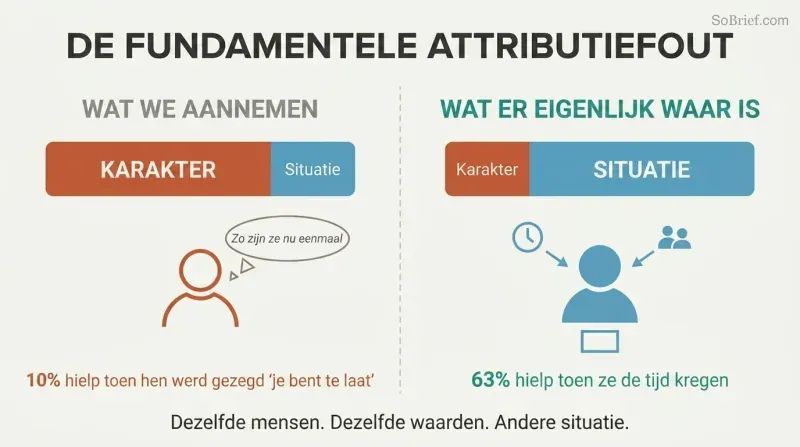 Split comparison showing how we overestimate personality's role in behavior on the left while the right reveals situation and context as the dominant driver.