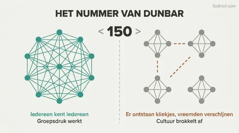 Split panel contrasting a densely interconnected network of people below 150 with fragmented isolated clusters above 150, divided by a threshold line.